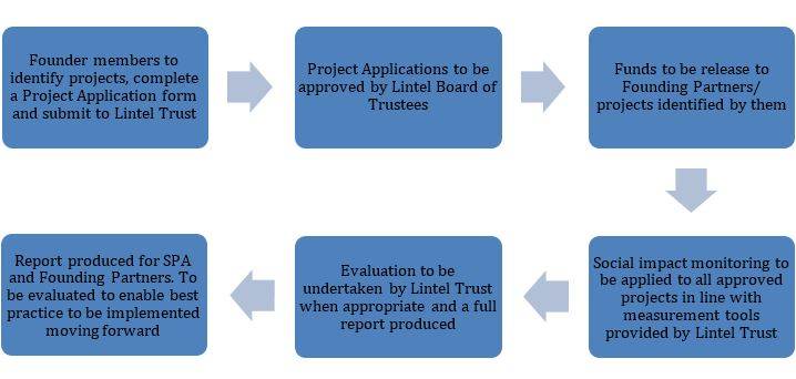 process map for CBF applications